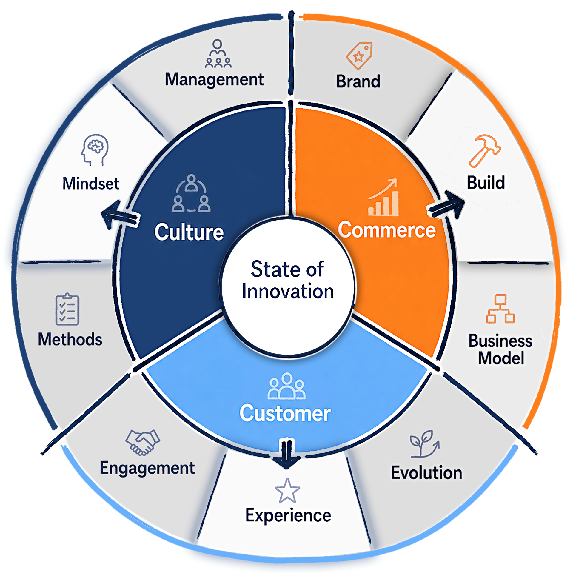 State of Innovation wheel: Culture, Commerce, and Customer at the core surrounded by Mindset, Methods, Engagement, Experience, Evolution, Business Model, Build, Brand, and Management.